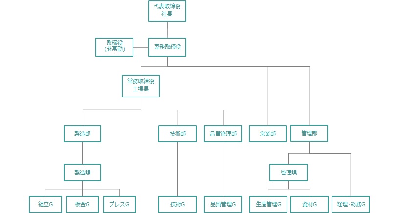 組織図
